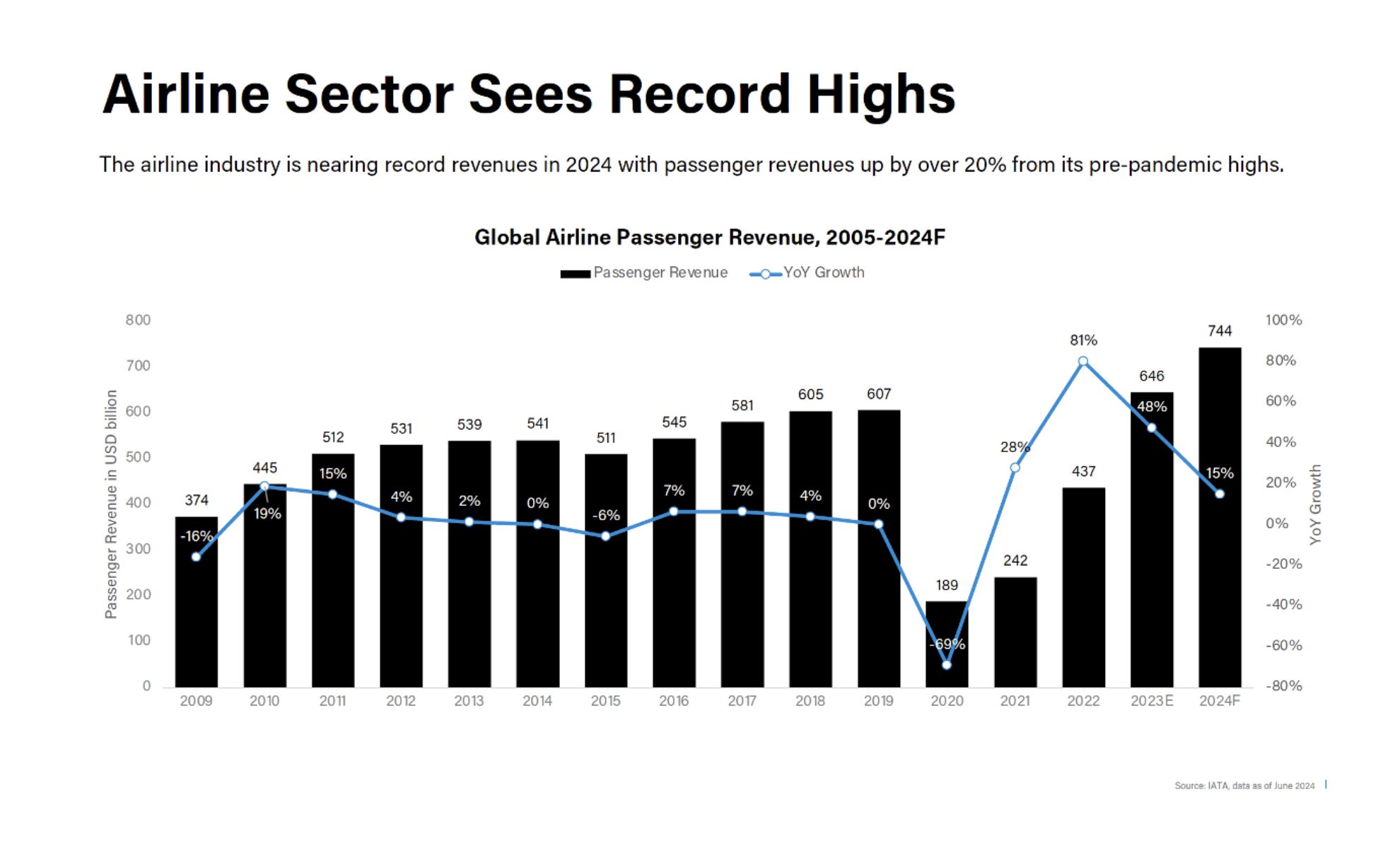 Airline Sector Sees