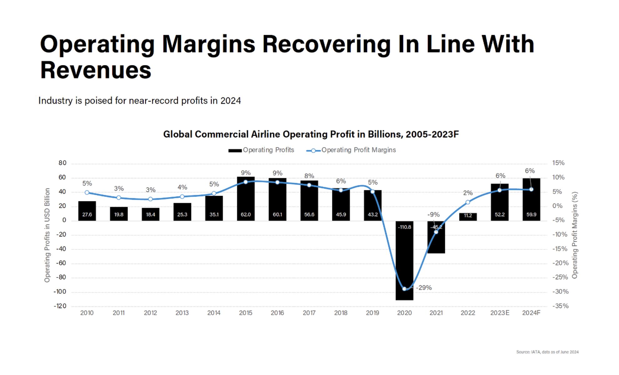 Operating Margins