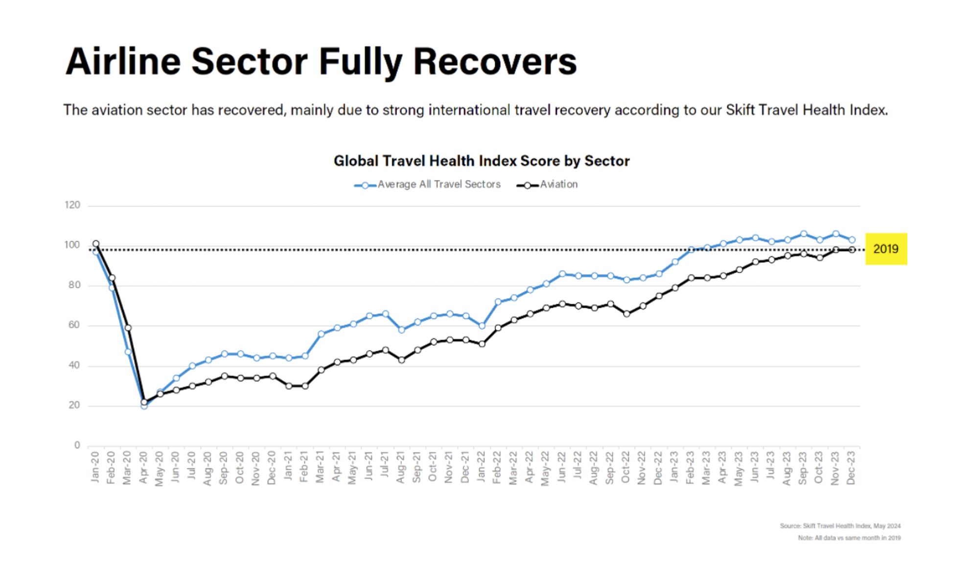 Airline Sector Recovers